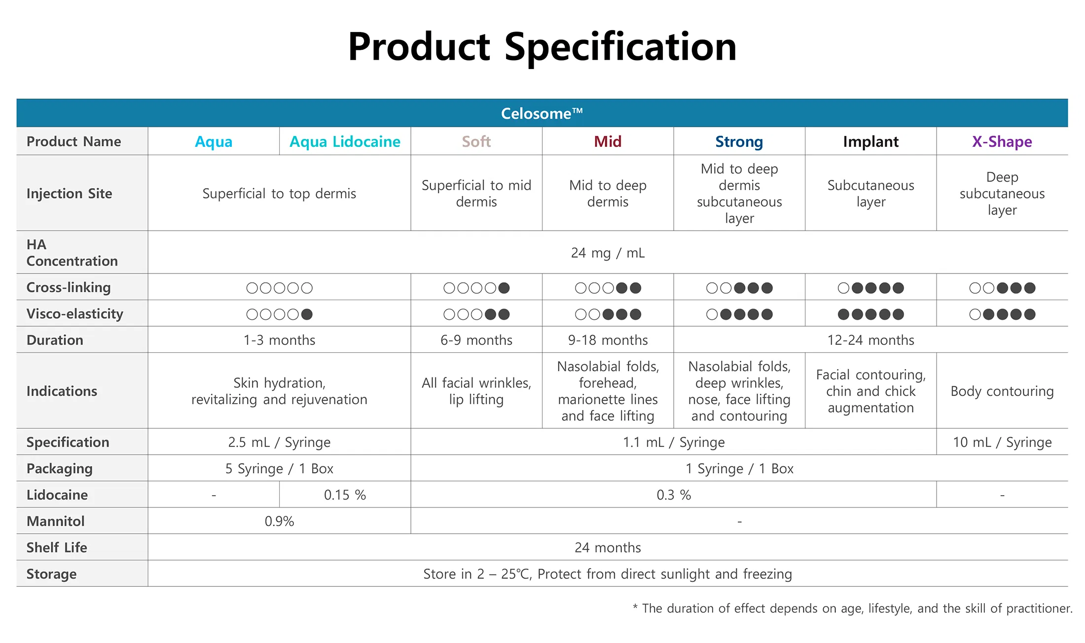 Celosome MID · product information
